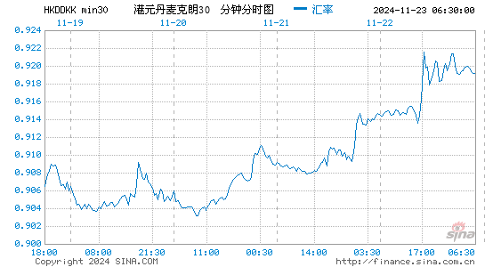 港币对丹币汇率走势图