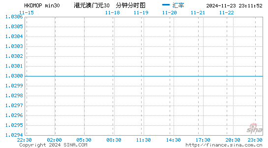 港币对澳门币汇率走势图