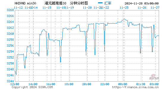 港币对越币汇率走势图