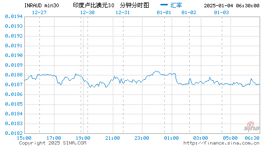 印度币对澳元汇率走势图