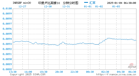 印度币对英镑汇率走势图