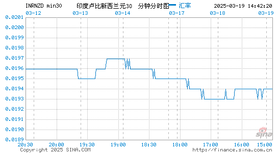 印度币对新西兰币汇率走势图