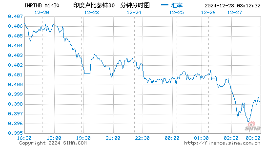 印度币对泰铢汇率走势图