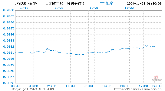 日元对欧元汇率走势图