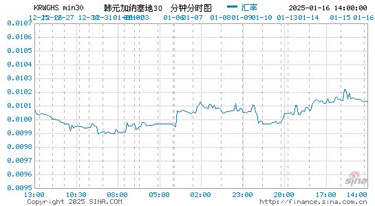 韩元对加纳币汇率走势图