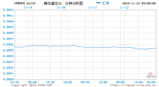 韩元对港币汇率走势图