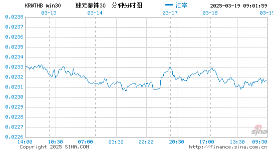 韩元对泰铢汇率走势图