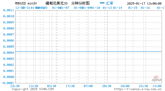 缅币对美元汇率走势图