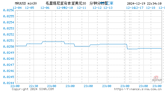 毛塔币对美元汇率走势图