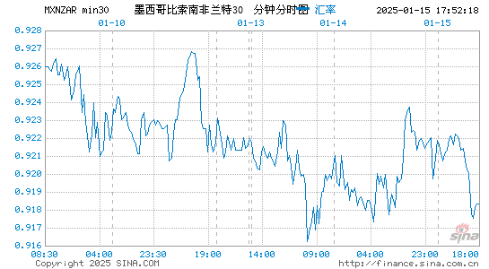 墨币对南币汇率走势图