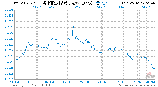 马币对加元汇率走势图