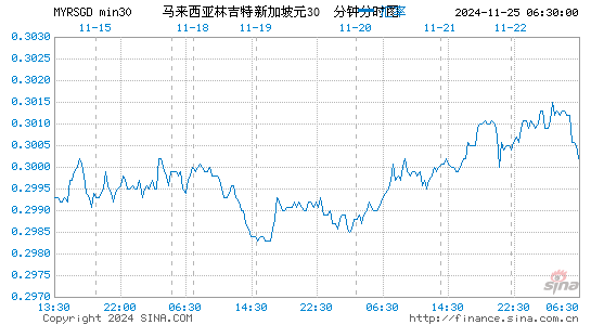 马币对新币汇率走势图