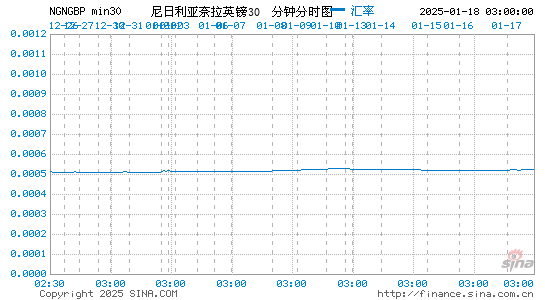 尼币对英镑汇率走势图