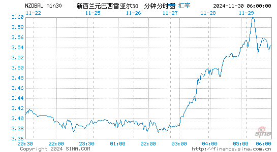 新西兰币对巴西币汇率走势图