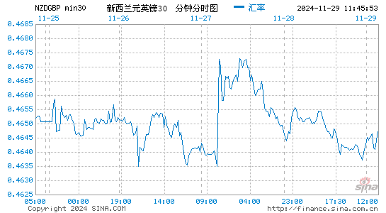 新西兰币对英镑汇率走势图