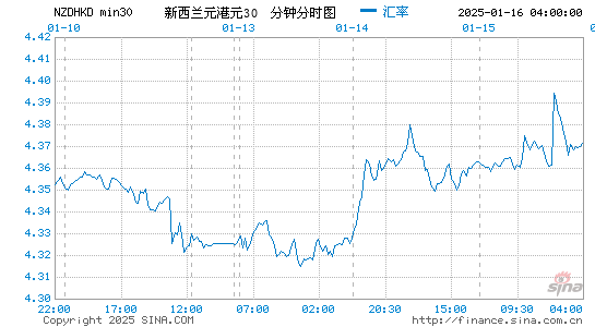 新西兰币对港币汇率走势图