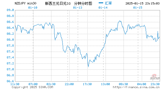 新西兰币对日元汇率走势图