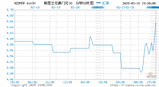 新西兰币对澳门币汇率走势图