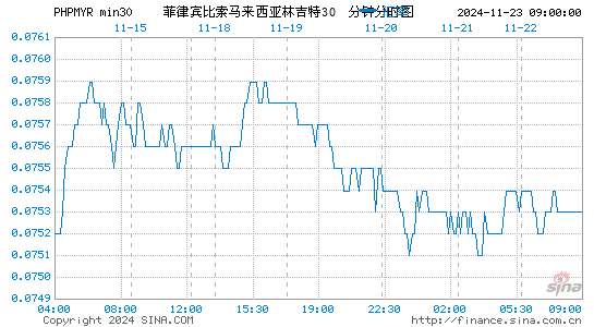 菲币对马币汇率走势图