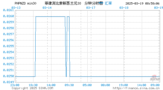 菲币对新西兰币汇率走势图