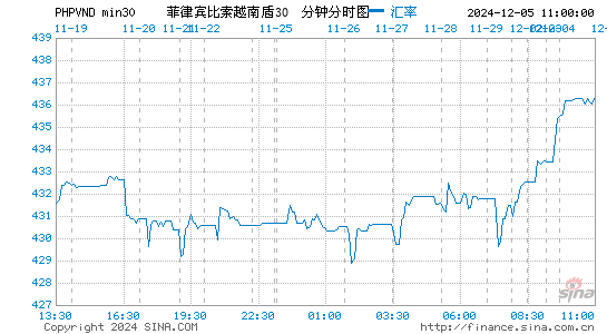 菲币对越币汇率走势图