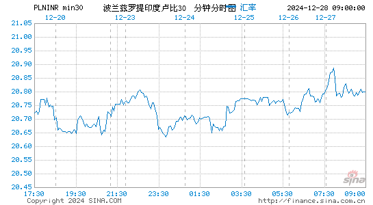 波兰币对印度币汇率走势图