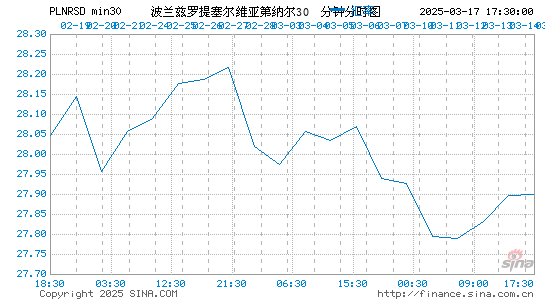 波兰币对塞尔币汇率走势图