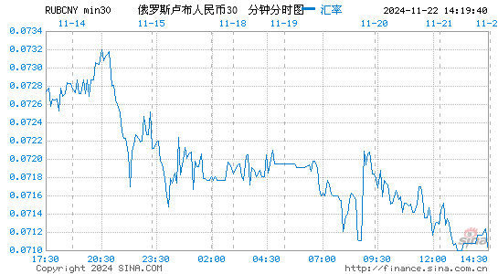 卢布对人民币汇率走势图
