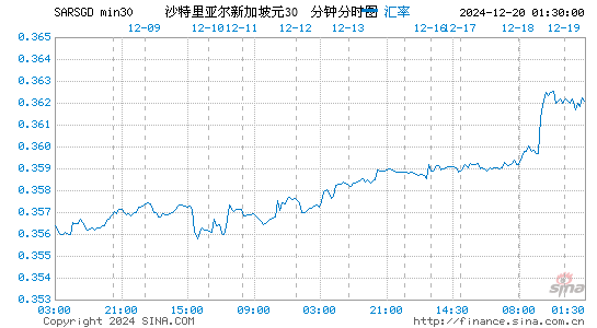 沙币对新币汇率走势图