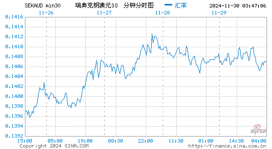 瑞典币对澳元汇率走势图