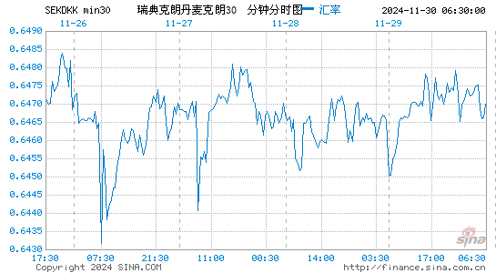 瑞典币对丹币汇率走势图