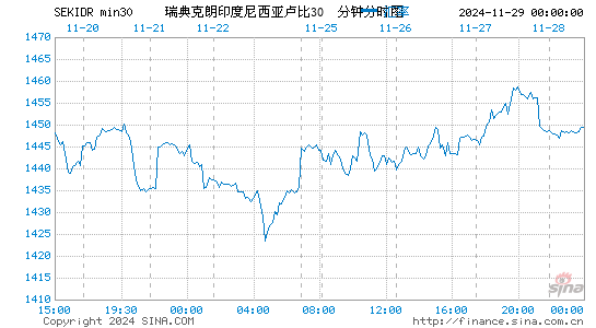 瑞典币对印尼币汇率走势图