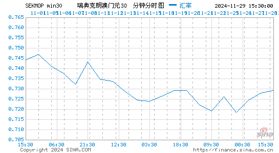 瑞典币对澳门币汇率走势图