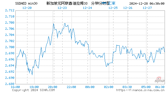 新币对阿联酋币汇率走势图