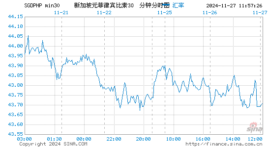 新币对菲币汇率走势图