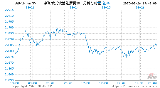 新币对波兰币汇率走势图