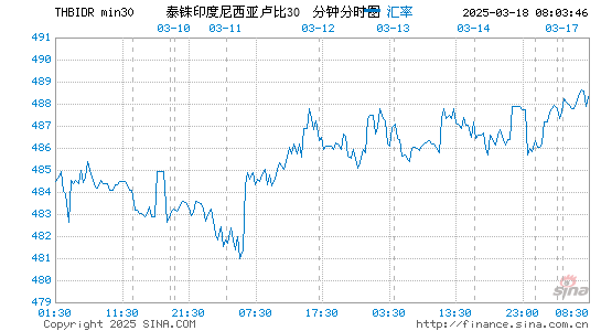 泰铢对印尼币汇率走势图