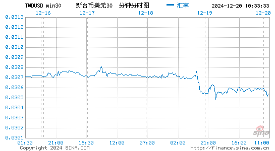 台币对美元汇率走势图