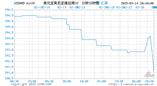 美元对亚币汇率走势图