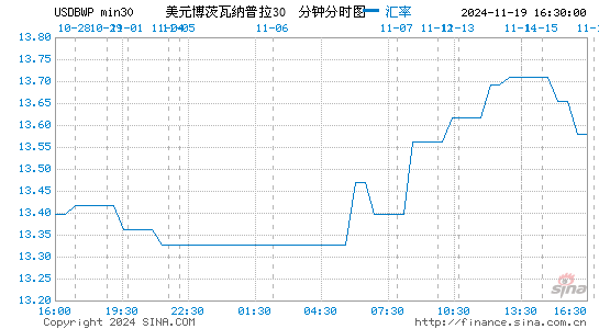 美元对博币汇率走势图