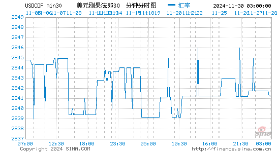 美元对刚币汇率走势图