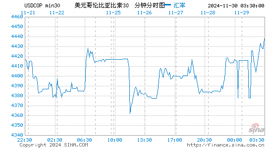 美元对哥币汇率走势图