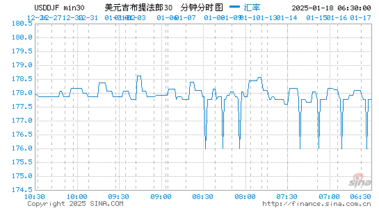 美元对吉布提币汇率走势图