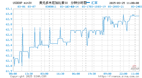 美元对多币汇率走势图