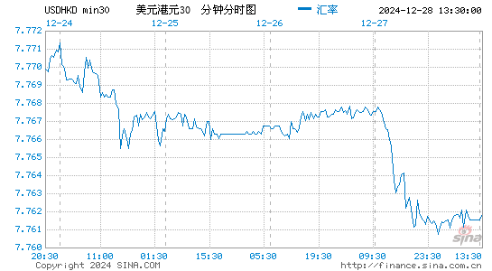 美元对港币汇率走势图