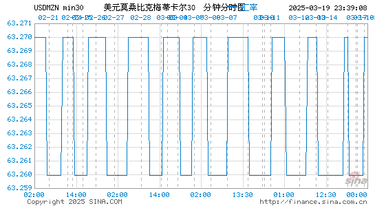 美元对莫币汇率走势图