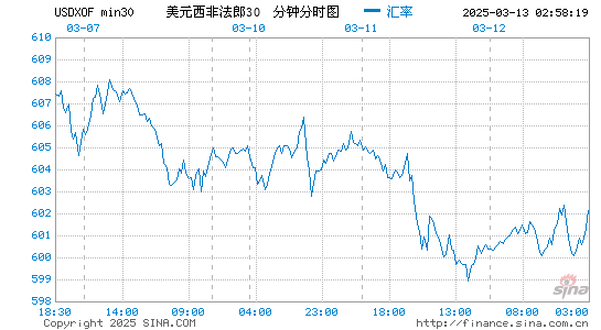 美元对西非币汇率走势图