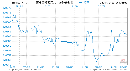 南币对澳元汇率走势图