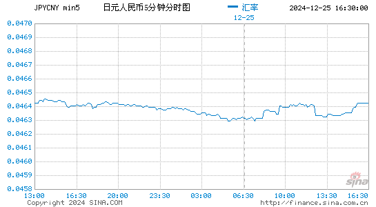 5分钟日元对人民币走势图分析