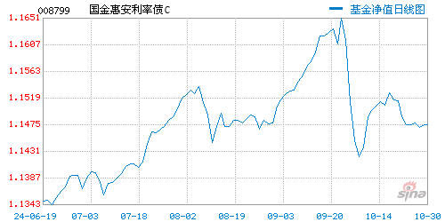 国金惠安利率债债券c